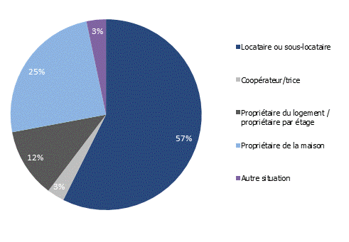 Statut d’occupation des logements occupés en Suisse en 2019