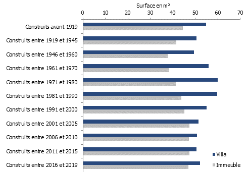 Surface moyenne par habitant des logements occupés selon l’époque de construction et le type de bâtiment en 2019