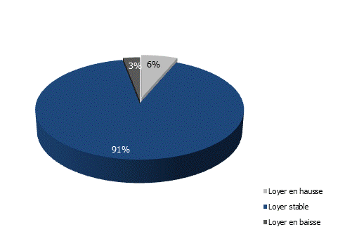 Répartition des loyers des logements selon leur variation annuelle en 2021