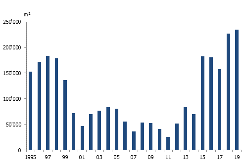 Évolution des surfaces de bureaux vacantes à Genève (en m²)