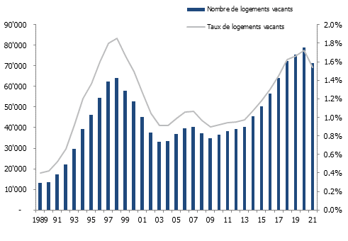 Nombre et taux de logements vacants en Suisse