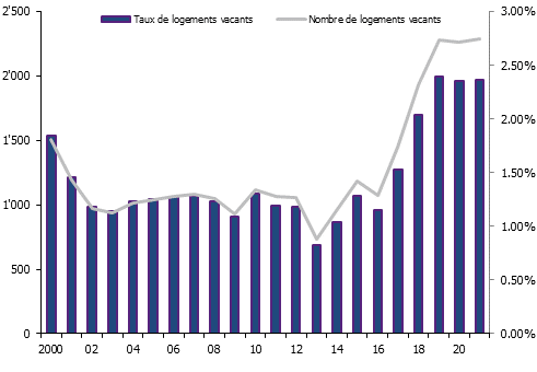 Nombre et taux de logements vacants dans le canton de Neuchâtel