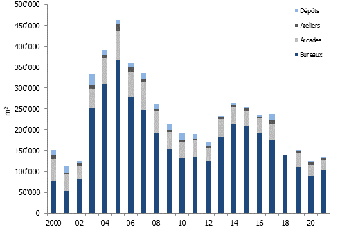 Surfaces d’activités vacantes, selon l’affectation, en ville de Zürich