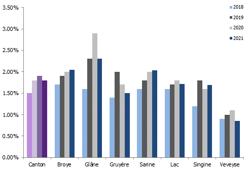 Taux de logements vacants par district du canton de Fribourg