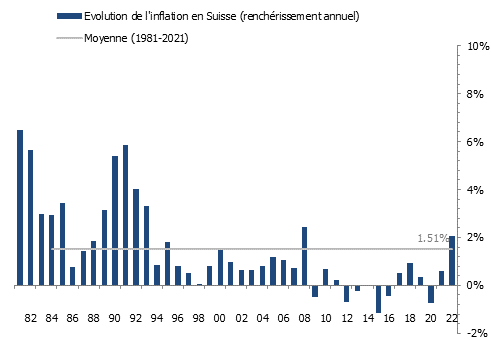 Evolution du renchérissement en Suisse