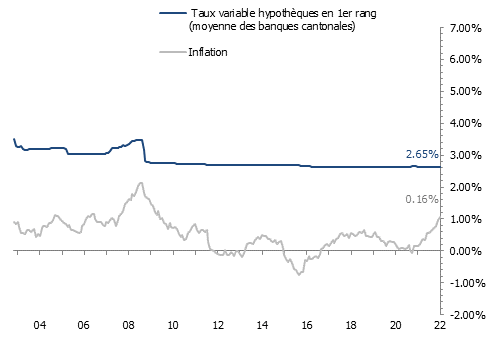 Evolution de l’inflation et des taux hypothécaires en Suisse