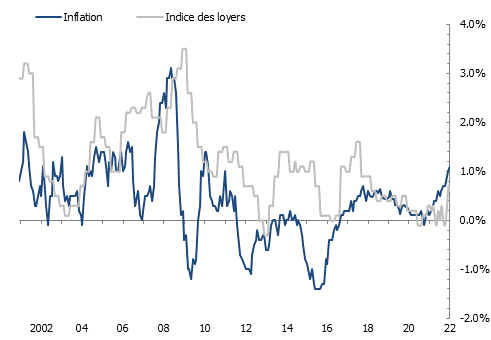 Evolution des prix à la consommation et des loyers en Suisse selon l’OFS