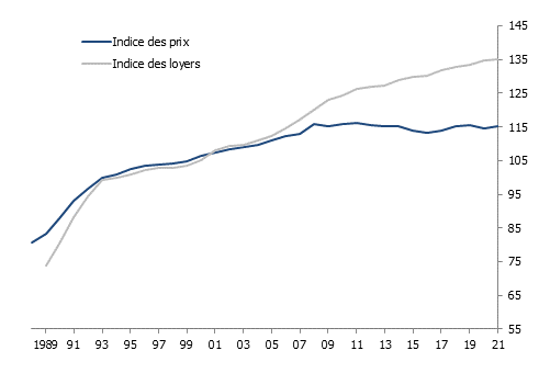Evolution des indices suisses des loyers et des prix à la consommation