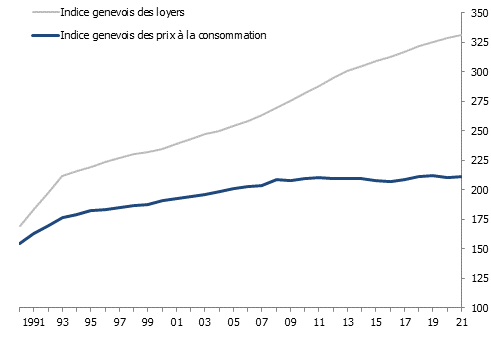 Evolution des indices genevois des prix à la consommation et des loyers