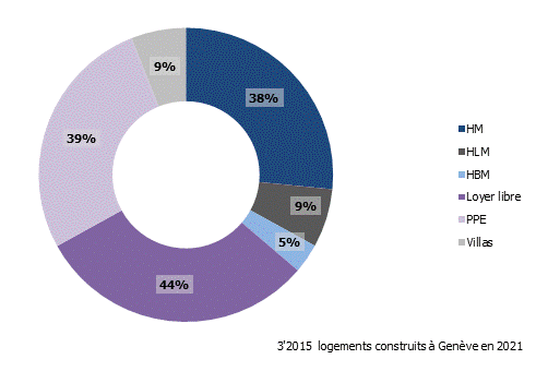 Répartition des logements neufs construits selon la catégorie à Genève en 2021