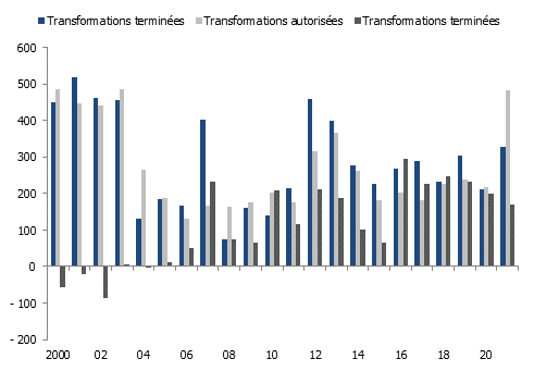 Transformations autorisées, transformations terminées et gain de logements