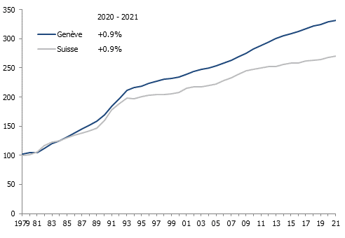 Évolution de l’indice des loyers à Genève et en Suisse