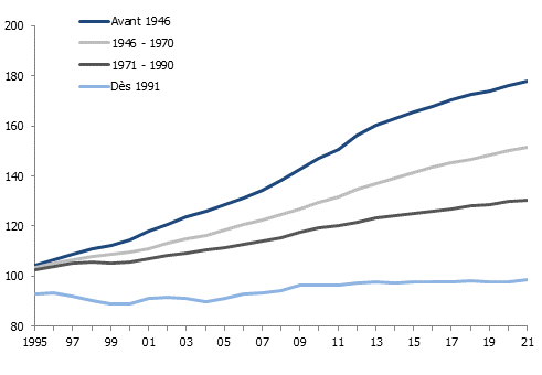 Evolution de l’indice des loyers à Genève selon l’époque de construction