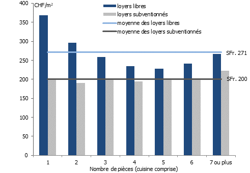 Loyer annuel moyen au m² selon le nombre de pièces à Genève en 2021