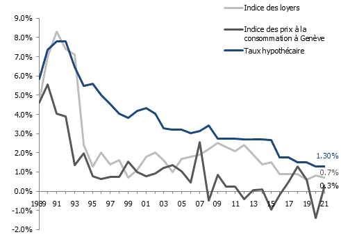Variation annuelle de l&rsquo;indice cantonal des loyers, de l&rsquo;indice genevois des prix à la consommation et des taux hypothécaire
