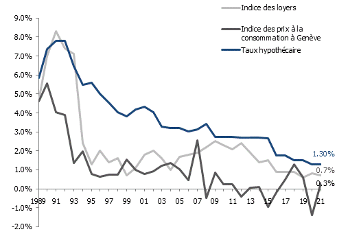 Variation annuelle de l’indice cantonal des loyers, de l’indice genevois des prix à la consommation et des taux hypothécaire