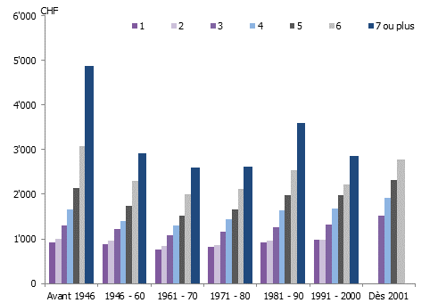 Loyers mensuels moyens à Genève en 2021 selon le nombre de pièces et l’époque de construction