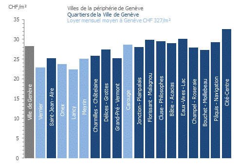 Loyer annuel moyen au m² selon le secteur de la Ville de Genève ou la commune en 2021