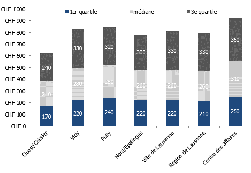 Loyers des surfaces de bureaux à Lausanne en 2021