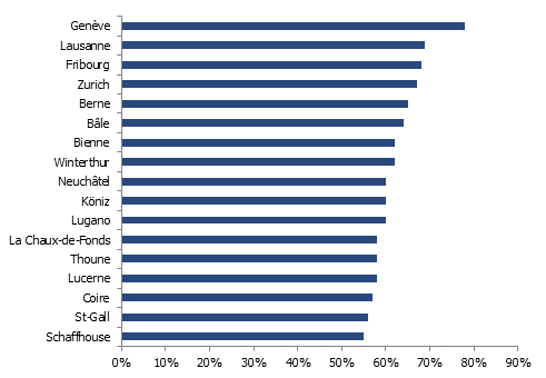 Densité d&rsquo;occupation des logements occupés (personnes par pièce d&rsquo;habitation) par ville en 2020