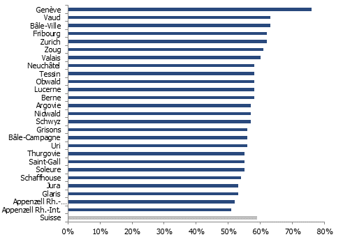 Densité d&rsquo;occupation des logements occupés (personnes par pièce d&rsquo;habitation) par canton en 2020