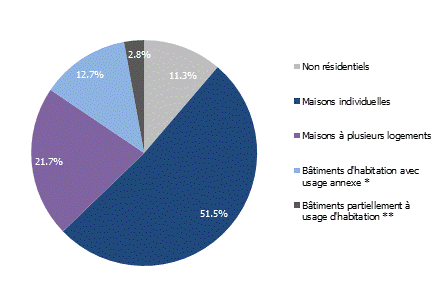 Logements selon le type à Genève décembre 2021