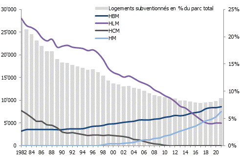 Évolution du nombre de logements subventionnés à Genève