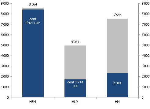 Nombre de logements subventionnés et répartition selon le type à Genève en 2021