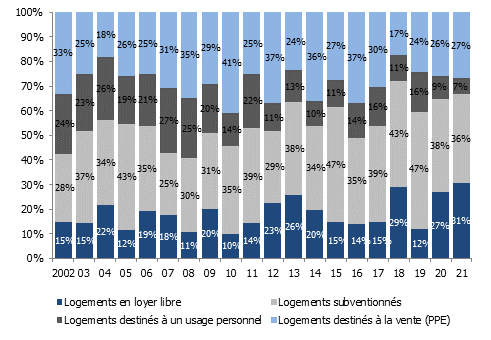 Répartition des logements construits selon le type à Genève