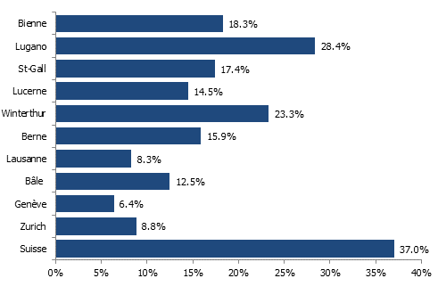 Taux de propriétaires dans les grandes villes de Suisse