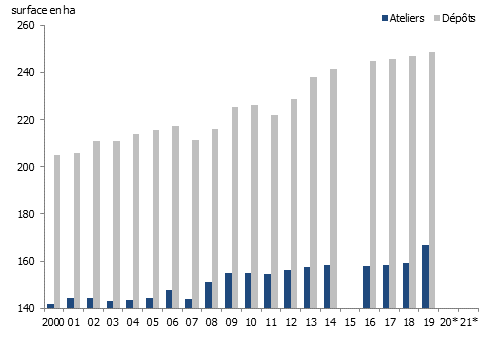 Évolution des surfaces d’ateliers et de stockage à Genève