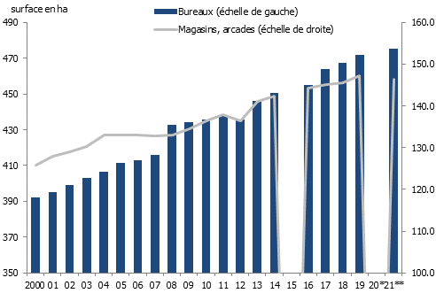 Évolution des surfaces de bureaux et d’arcades à Genève