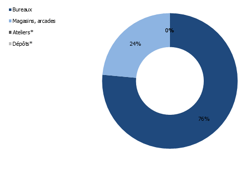 Répartition des surfaces non résidentielles selon affectation à Genève en 2021