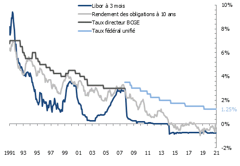Evolution du taux directeur de la BNS, des taux longs et du taux hypothécaire de référence à Genève