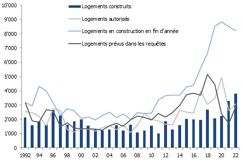 Mouvement de la construction de logements dans le canton de Genève