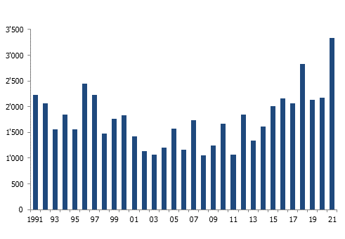 Évolution du gain effectif de logements sur le canton de Genève