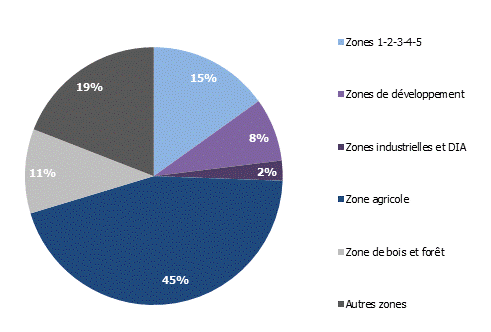 Répartition du territoire genevois par zone d’affectation