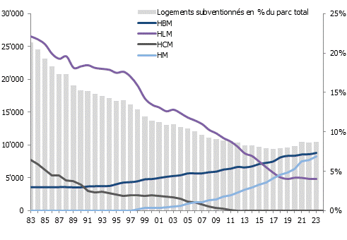 Évolution du nombre de logements subventionnés à Genève