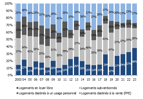 Répartition des logements construits selon le type à Genève