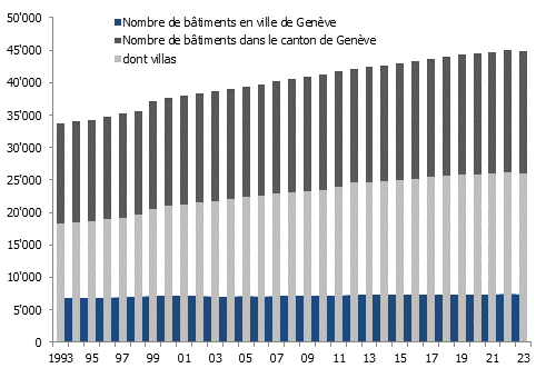 Évolution comparée du nombre de bâtiments à Genève (Ville/Canton)