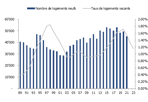 Nombre de logements créés en Suisse chaque année et taux de logements vacants
