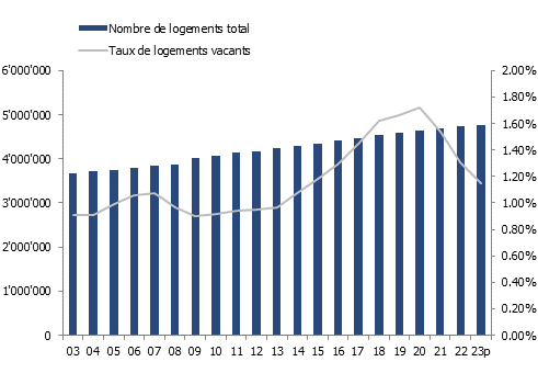 Évolution du parc de logements en Suisse et taux de vacance