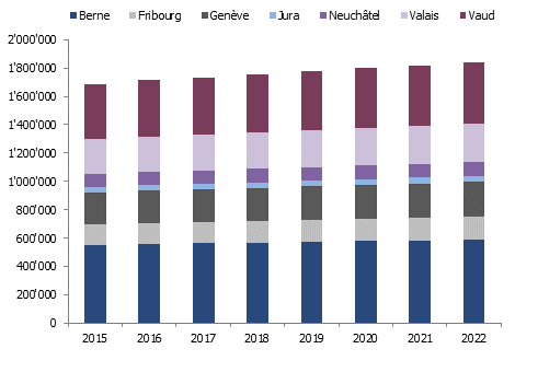 Évolution du parc de logements dans les cantons de Suisse romande