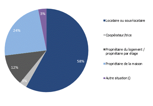 Statut d’occupation des logements occupés en Suisse en 2022