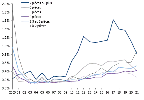 Taux de logements vacants selon le nombre de pièces à Genève