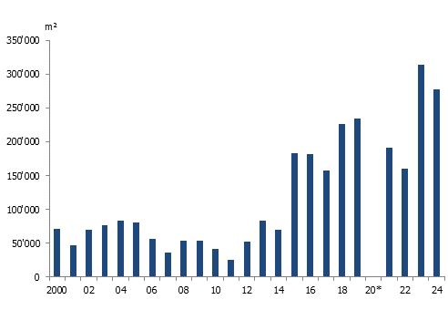 Évolution des surfaces de bureaux vacantes à Genève (en m²)