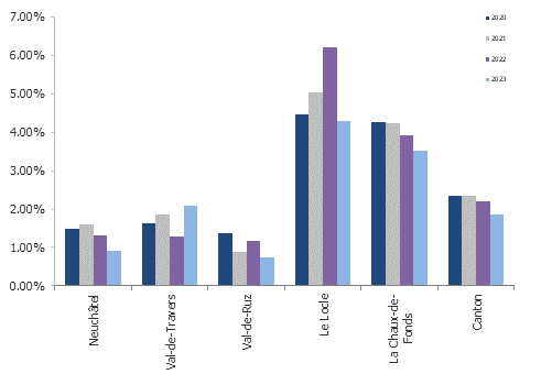 Taux de logements vacants des communes de plus de 10’000 habitants du canton de Neuchâtel