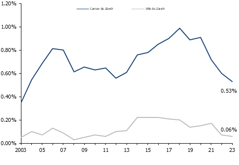 Taux de logements vacants du canton et de la ville de Zürich