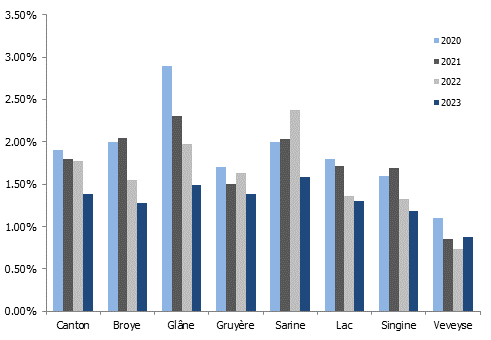 Taux de logements vacants par district du canton de Fribourg