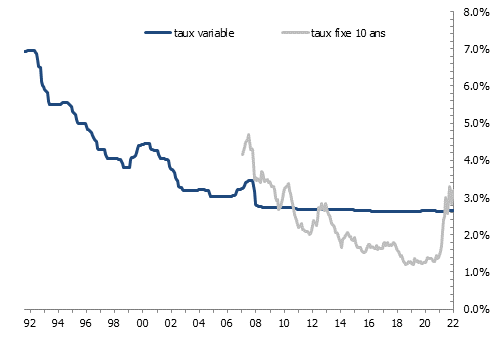 Taux d’intérêt variable et fixe en Suisse